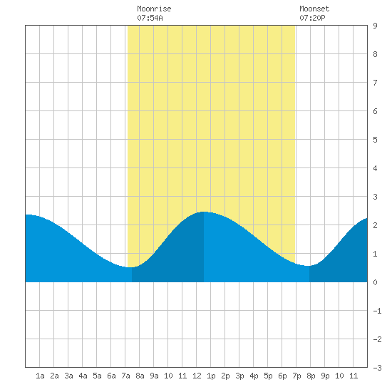 Socastee Bridge tide chart for Thursday, October 3, 2024