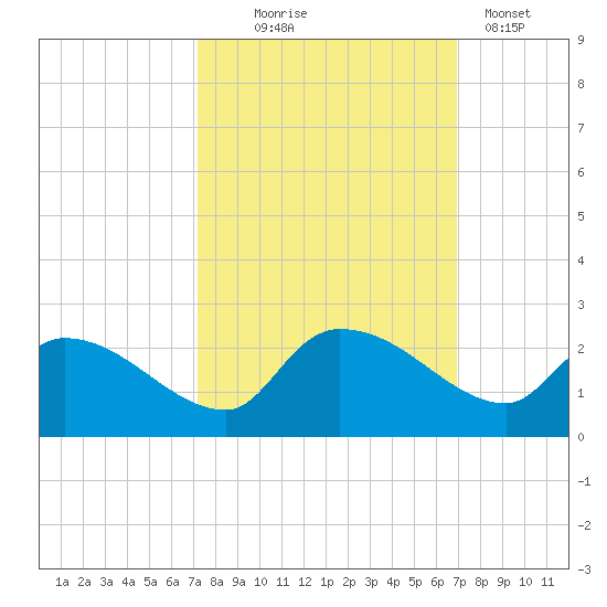 Socastee Bridge tide chart for Saturday, October 5, 2024