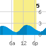 Socastee Bridge tide chart for Saturday, October 5, 2024