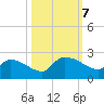 Socastee Bridge tide chart for Monday, October 7, 2024