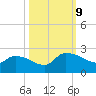Socastee Bridge tide chart for Wednesday, October 9, 2024
