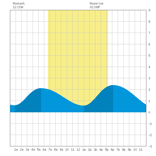 Socastee Bridge tide chart for Sunday, November 10, 2024