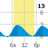 Socastee Bridge tide chart for Wednesday, November 13, 2024