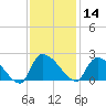 Socastee Bridge tide chart for Thursday, November 14, 2024