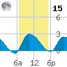 Socastee Bridge tide chart for Friday, November 15, 2024