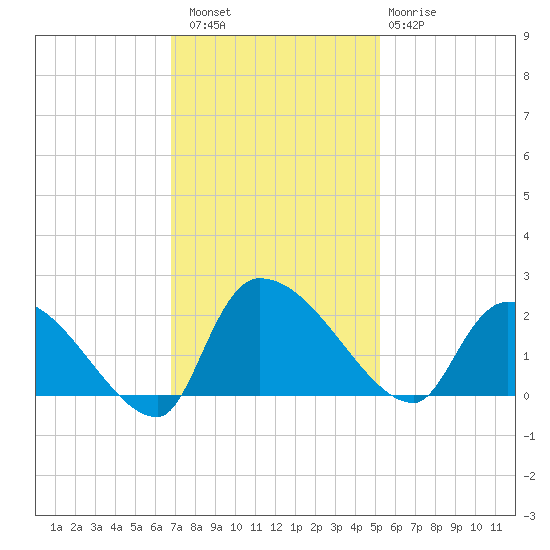 Socastee Bridge tide chart for Saturday, November 16, 2024