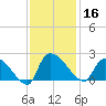 Socastee Bridge tide chart for Saturday, November 16, 2024