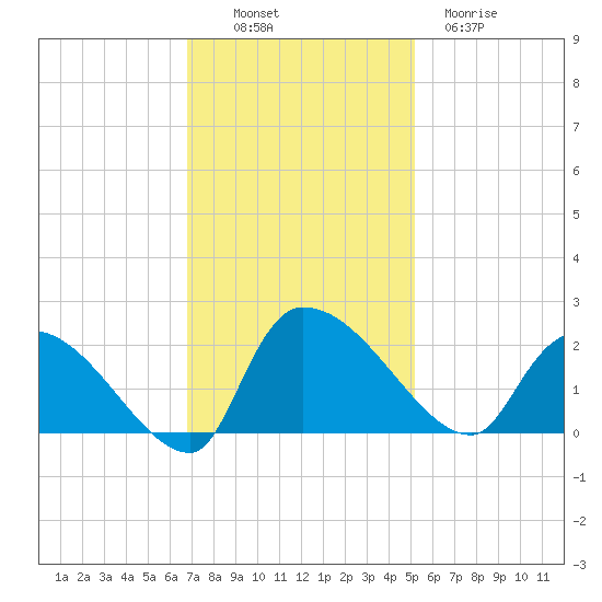 Socastee Bridge tide chart for Sunday, November 17, 2024