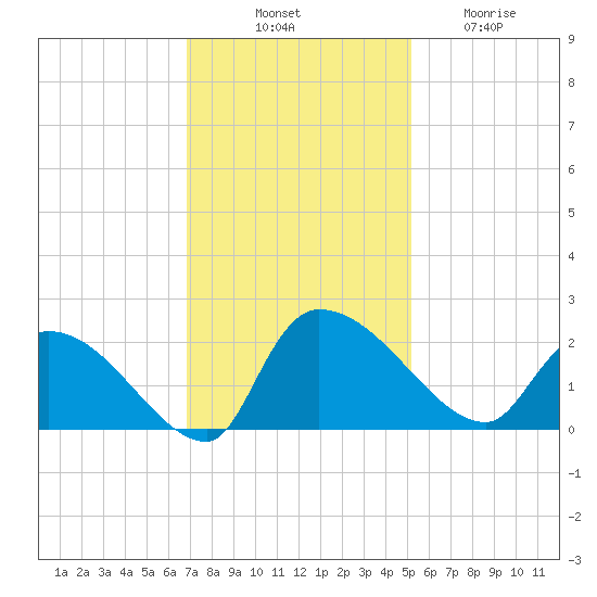 Socastee Bridge tide chart for Monday, November 18, 2024