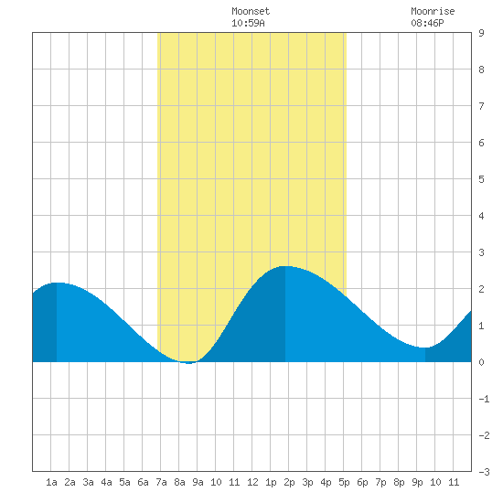 Socastee Bridge tide chart for Tuesday, November 19, 2024
