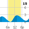 Socastee Bridge tide chart for Tuesday, November 19, 2024