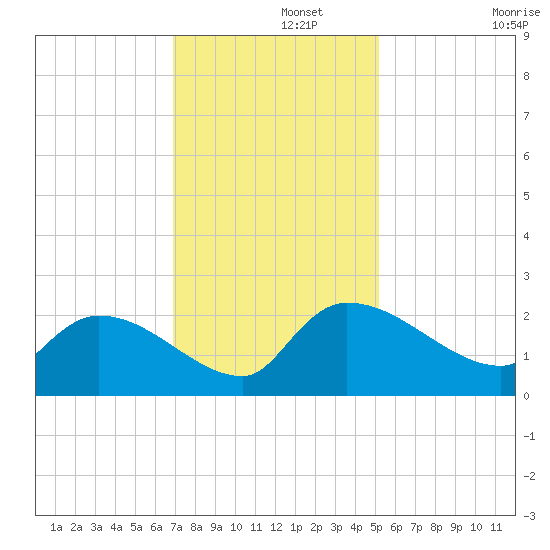 Socastee Bridge tide chart for Thursday, November 21, 2024