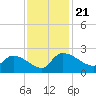 Socastee Bridge tide chart for Thursday, November 21, 2024