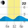 Socastee Bridge tide chart for Friday, November 22, 2024