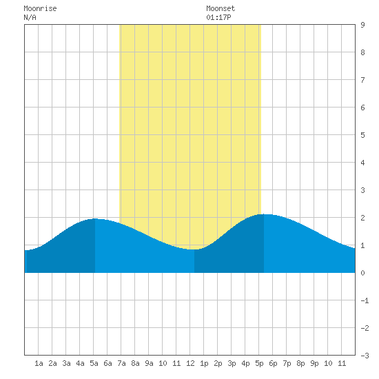 Socastee Bridge tide chart for Saturday, November 23, 2024