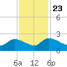 Socastee Bridge tide chart for Saturday, November 23, 2024