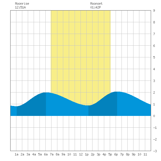 Socastee Bridge tide chart for Sunday, November 24, 2024