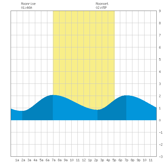 Socastee Bridge tide chart for Monday, November 25, 2024