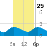 Socastee Bridge tide chart for Monday, November 25, 2024