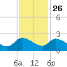 Socastee Bridge tide chart for Tuesday, November 26, 2024