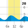 Socastee Bridge tide chart for Thursday, November 28, 2024