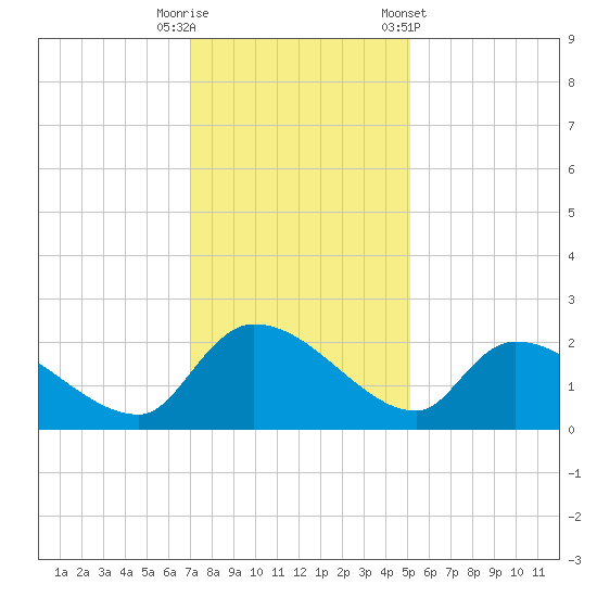 Socastee Bridge tide chart for Friday, November 29, 2024