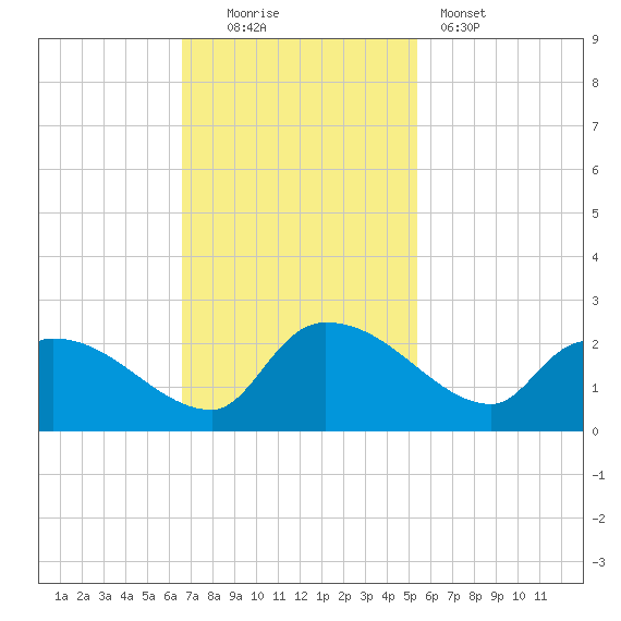Socastee Bridge tide chart for Sunday, November 3, 2024