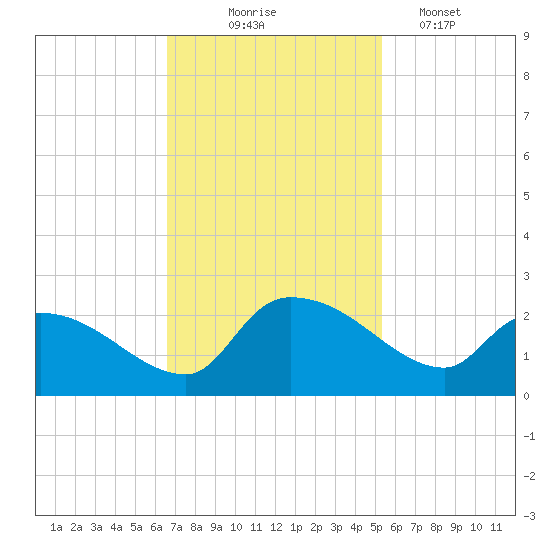 Socastee Bridge tide chart for Monday, November 4, 2024