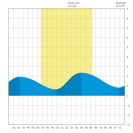 Socastee Bridge tide chart for Thursday, November 7, 2024