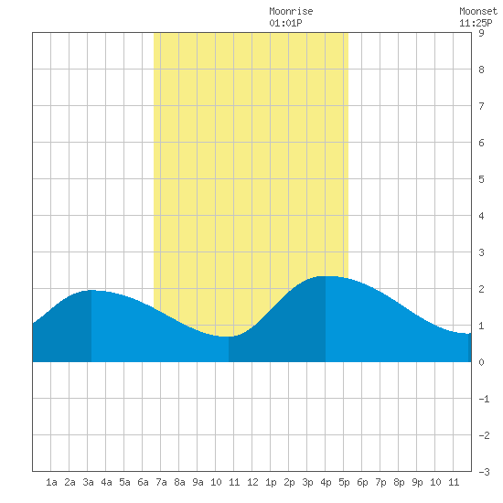 Socastee Bridge tide chart for Friday, November 8, 2024