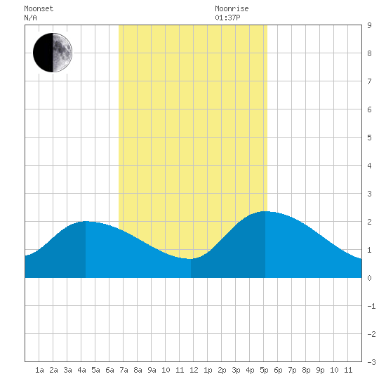 Socastee Bridge tide chart for Saturday, November 9, 2024