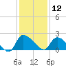 Socastee Bridge tide chart for Thursday, December 12, 2024