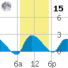 Socastee Bridge tide chart for Sunday, December 15, 2024