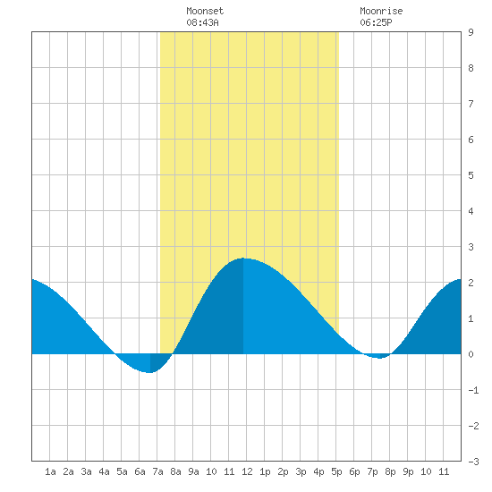 Socastee Bridge tide chart for Monday, December 16, 2024