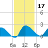 Socastee Bridge tide chart for Tuesday, December 17, 2024