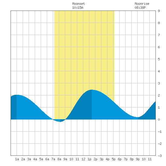 Socastee Bridge tide chart for Wednesday, December 18, 2024
