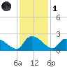 Socastee Bridge tide chart for Sunday, December 1, 2024