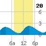 Socastee Bridge tide chart for Friday, December 20, 2024