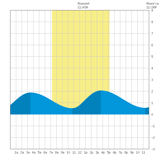 Socastee Bridge tide chart for Saturday, December 21, 2024