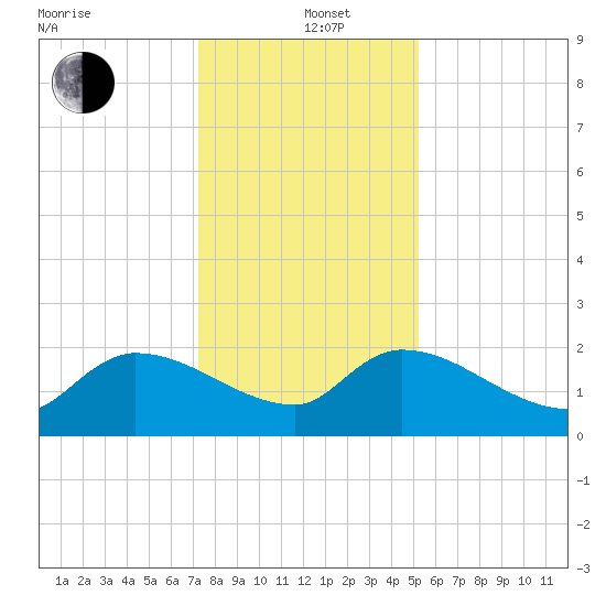 Socastee Bridge tide chart for Sunday, December 22, 2024