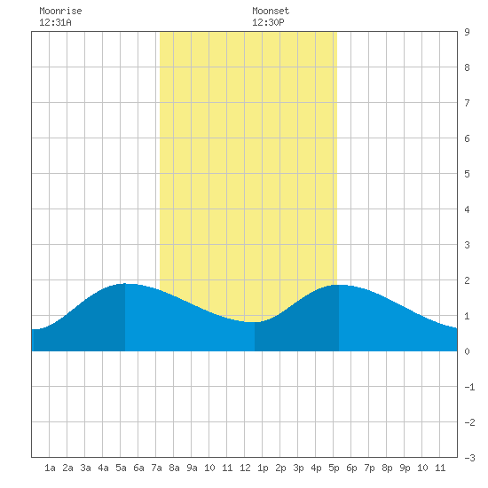 Socastee Bridge tide chart for Monday, December 23, 2024