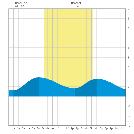 Socastee Bridge tide chart for Tuesday, December 24, 2024