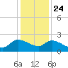 Socastee Bridge tide chart for Tuesday, December 24, 2024