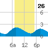 Socastee Bridge tide chart for Thursday, December 26, 2024