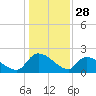Socastee Bridge tide chart for Saturday, December 28, 2024
