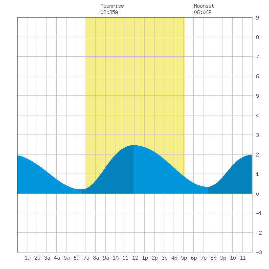 Socastee Bridge tide chart for Monday, December 2, 2024
