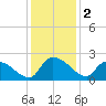 Socastee Bridge tide chart for Monday, December 2, 2024