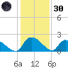 Socastee Bridge tide chart for Monday, December 30, 2024