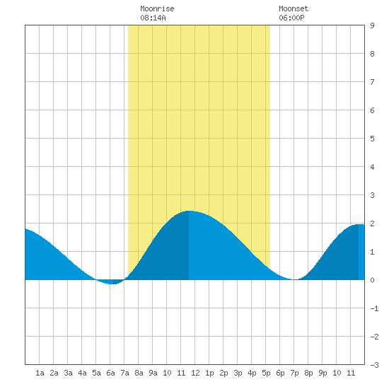 Socastee Bridge tide chart for Tuesday, December 31, 2024