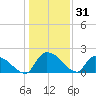 Socastee Bridge tide chart for Tuesday, December 31, 2024